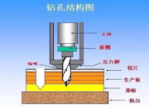 PCB钻孔机工作原理